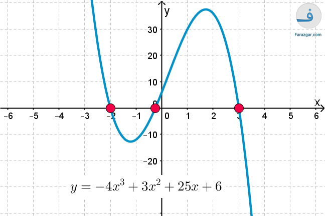 نمودار حل معادله در جه ۳